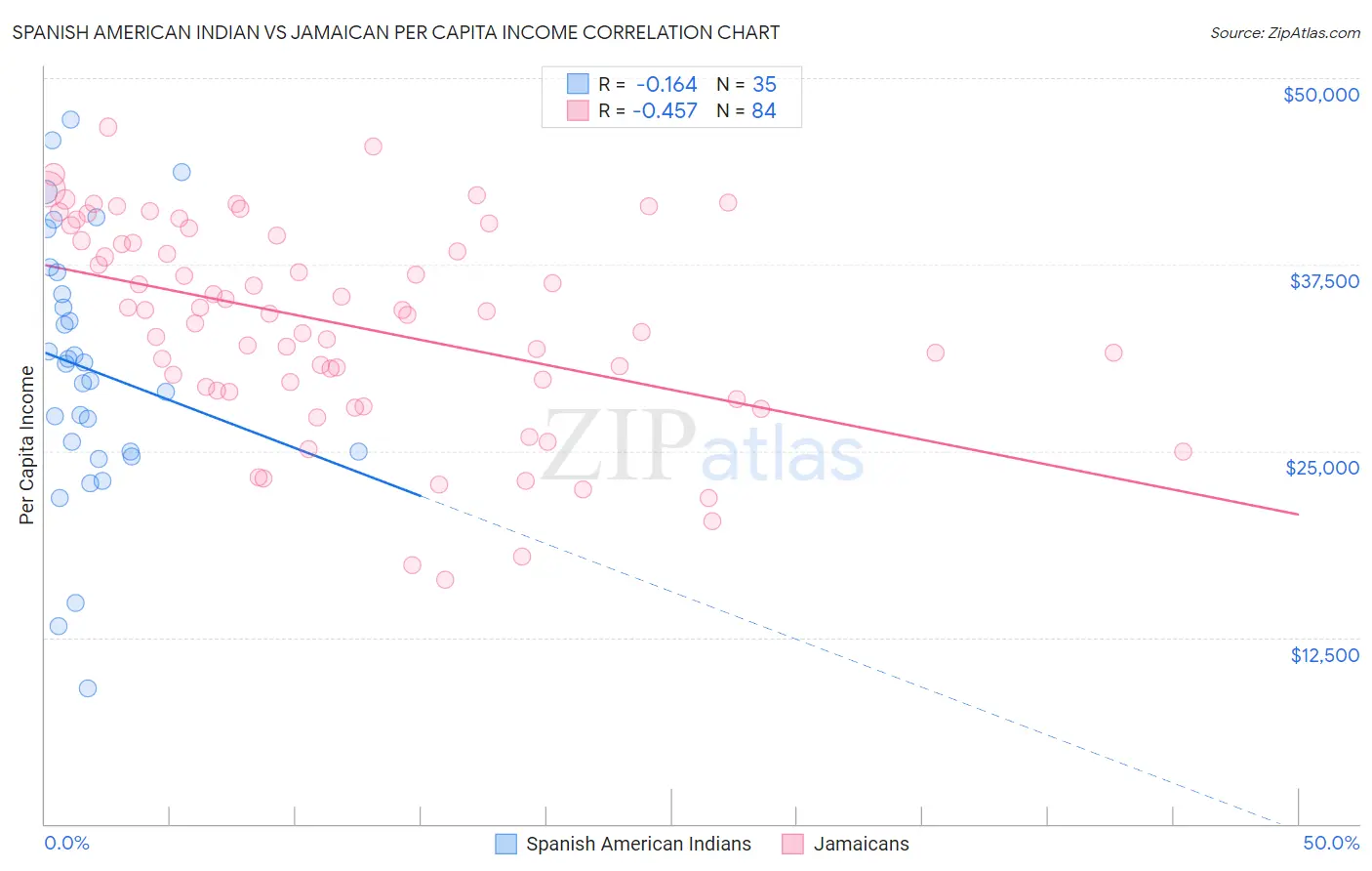 Spanish American Indian vs Jamaican Per Capita Income