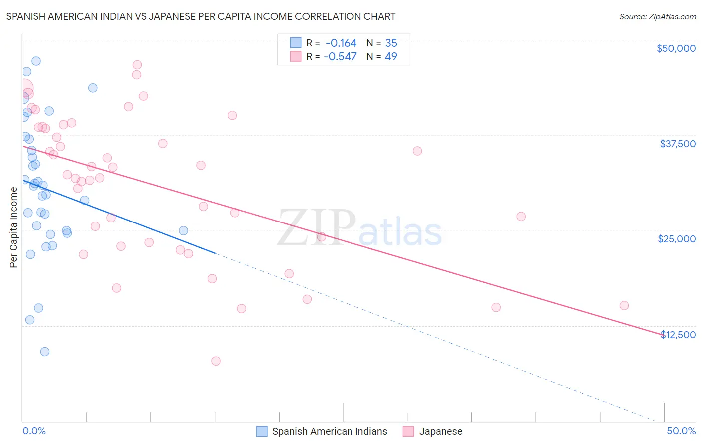 Spanish American Indian vs Japanese Per Capita Income