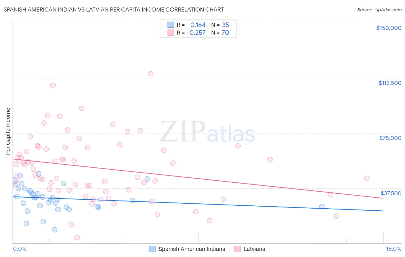 Spanish American Indian vs Latvian Per Capita Income