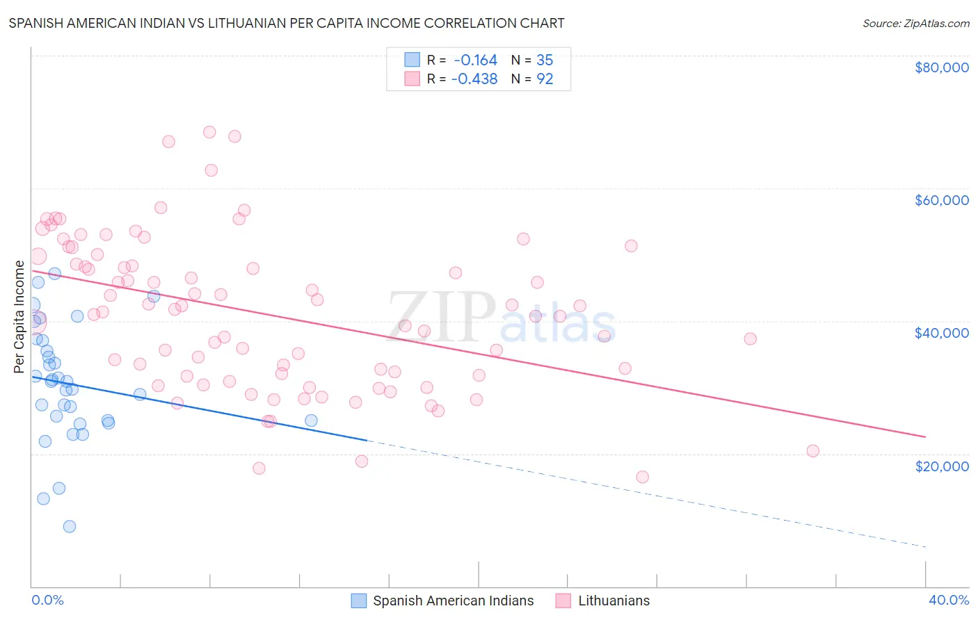 Spanish American Indian vs Lithuanian Per Capita Income