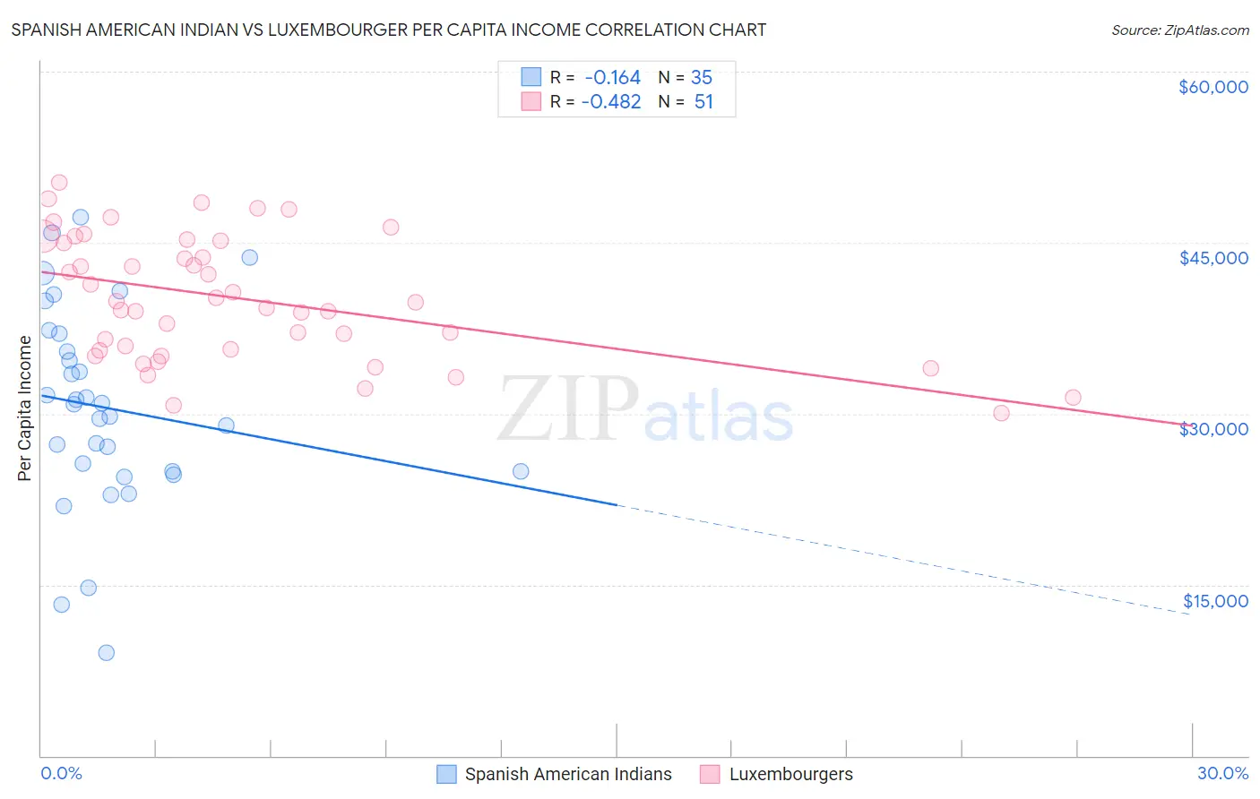 Spanish American Indian vs Luxembourger Per Capita Income
