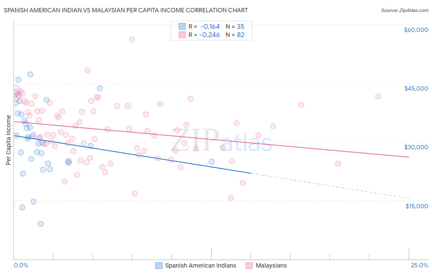 Spanish American Indian vs Malaysian Per Capita Income