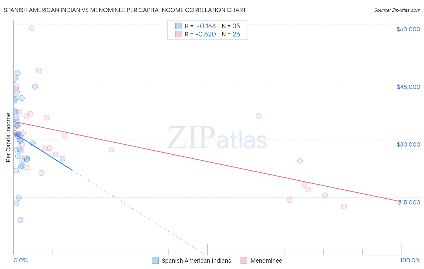 Spanish American Indian vs Menominee Per Capita Income