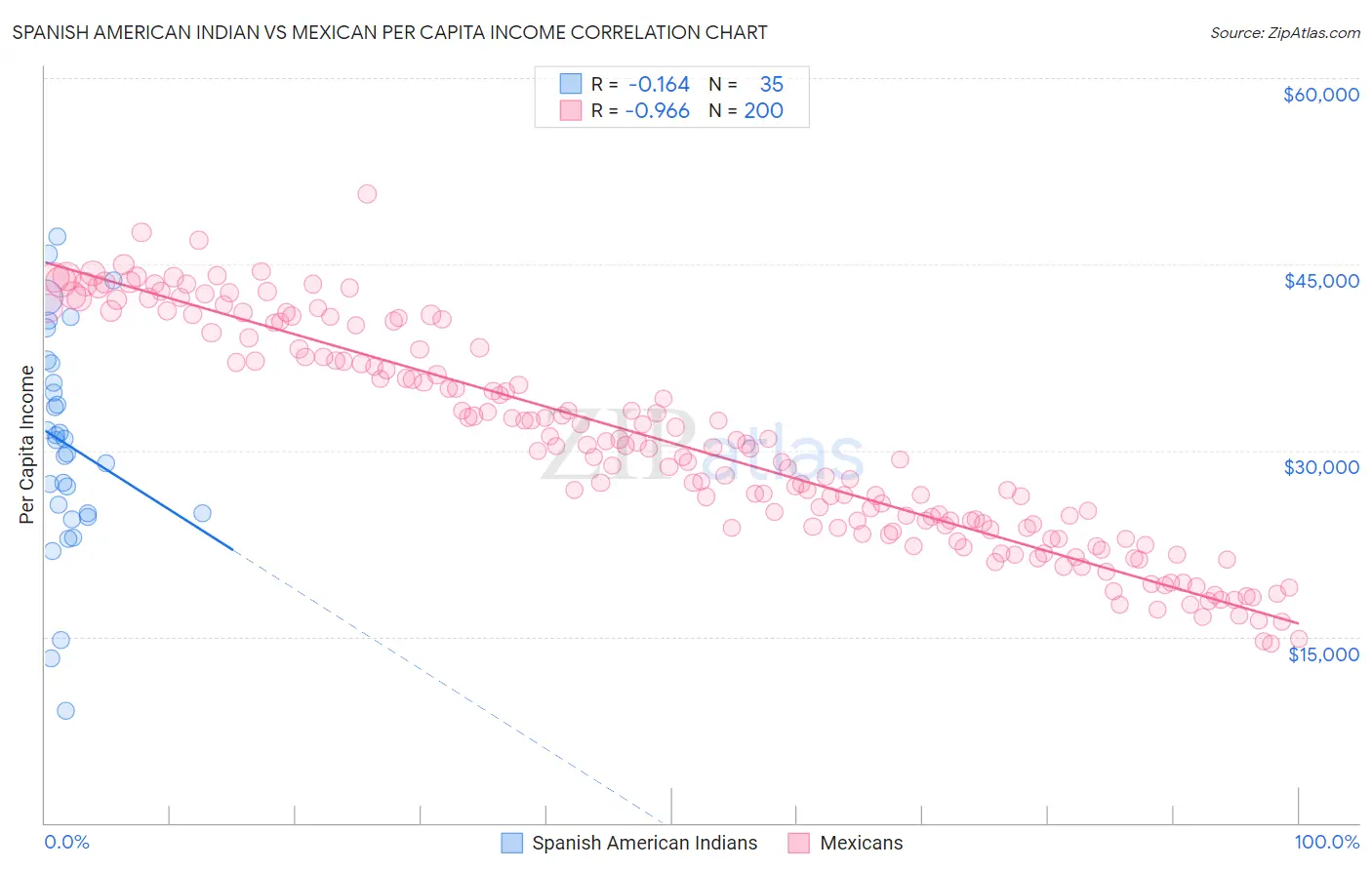 Spanish American Indian vs Mexican Per Capita Income