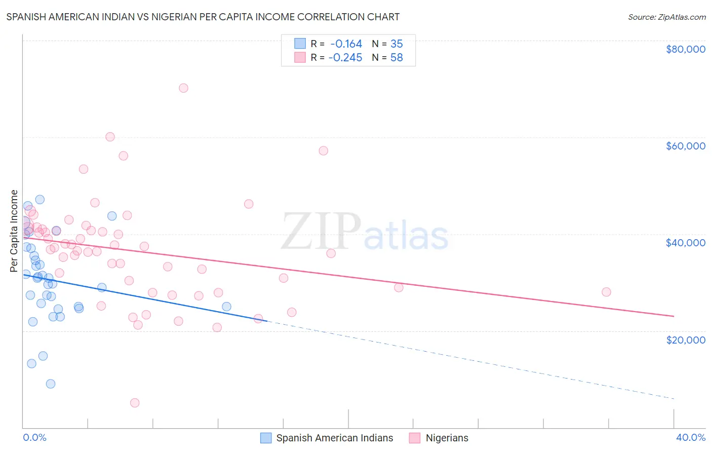 Spanish American Indian vs Nigerian Per Capita Income