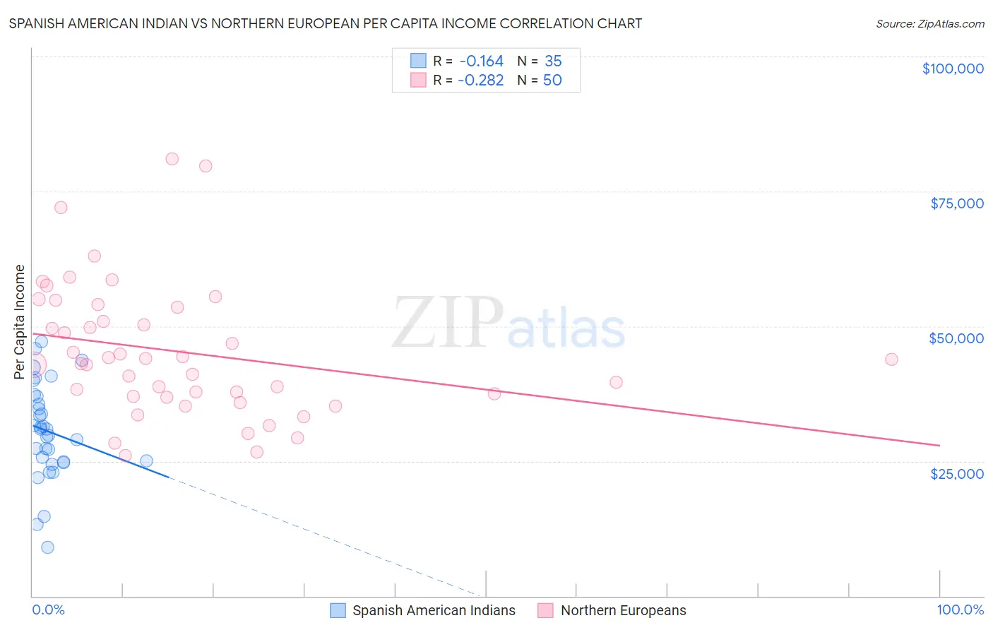 Spanish American Indian vs Northern European Per Capita Income