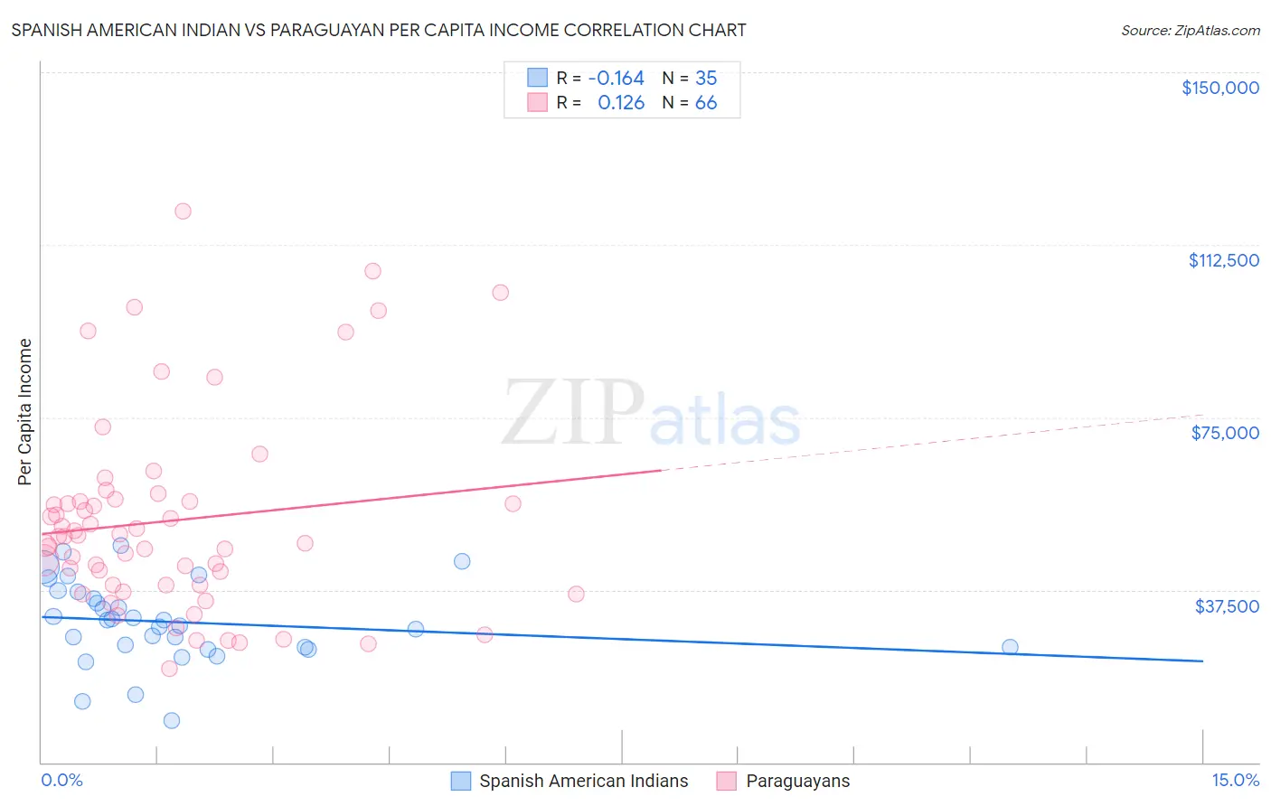 Spanish American Indian vs Paraguayan Per Capita Income