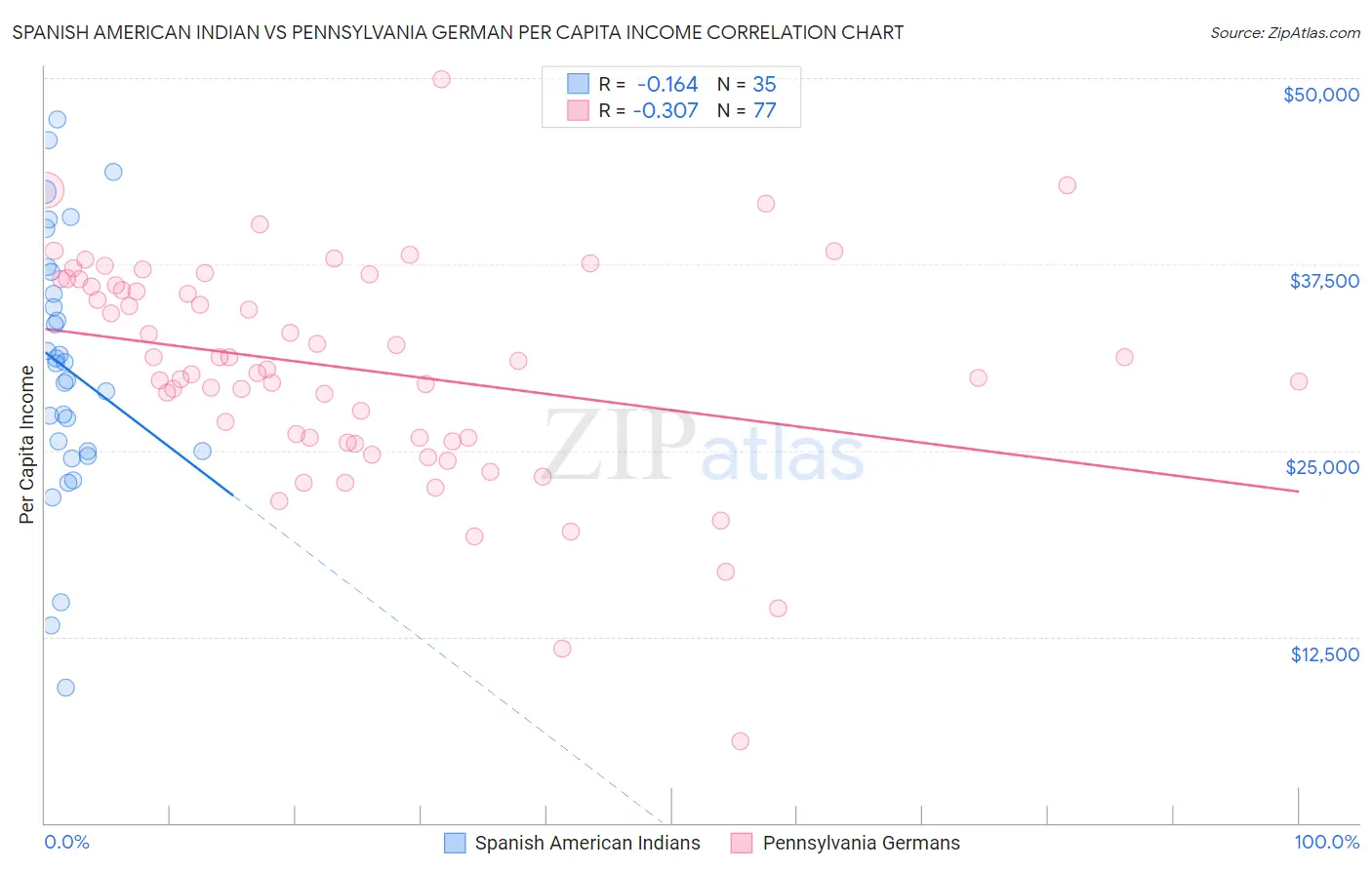 Spanish American Indian vs Pennsylvania German Per Capita Income