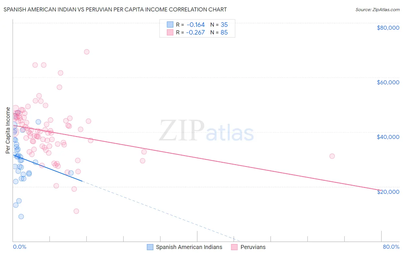 Spanish American Indian vs Peruvian Per Capita Income