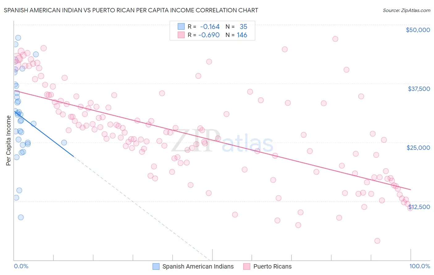Spanish American Indian vs Puerto Rican Per Capita Income