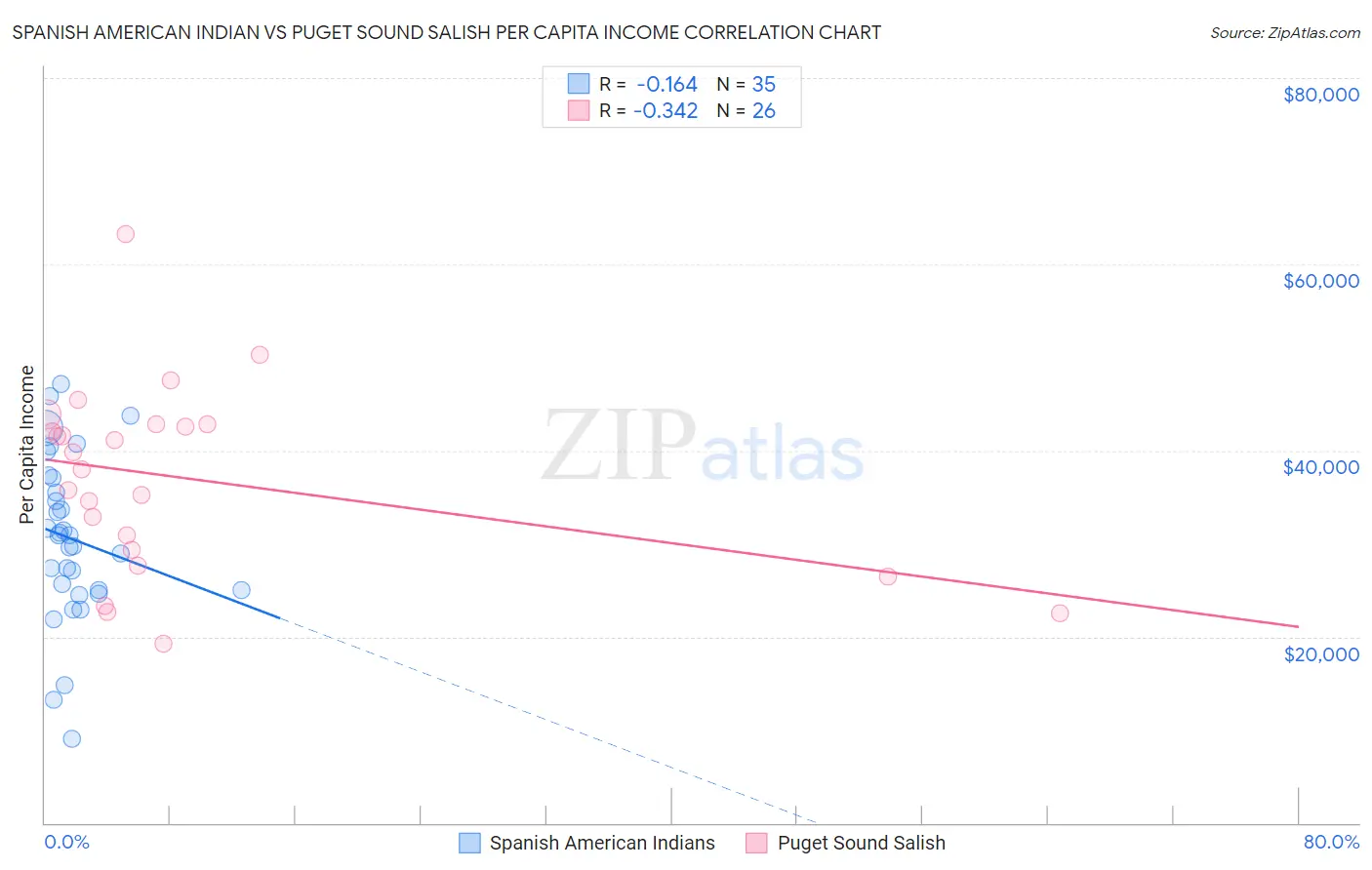 Spanish American Indian vs Puget Sound Salish Per Capita Income