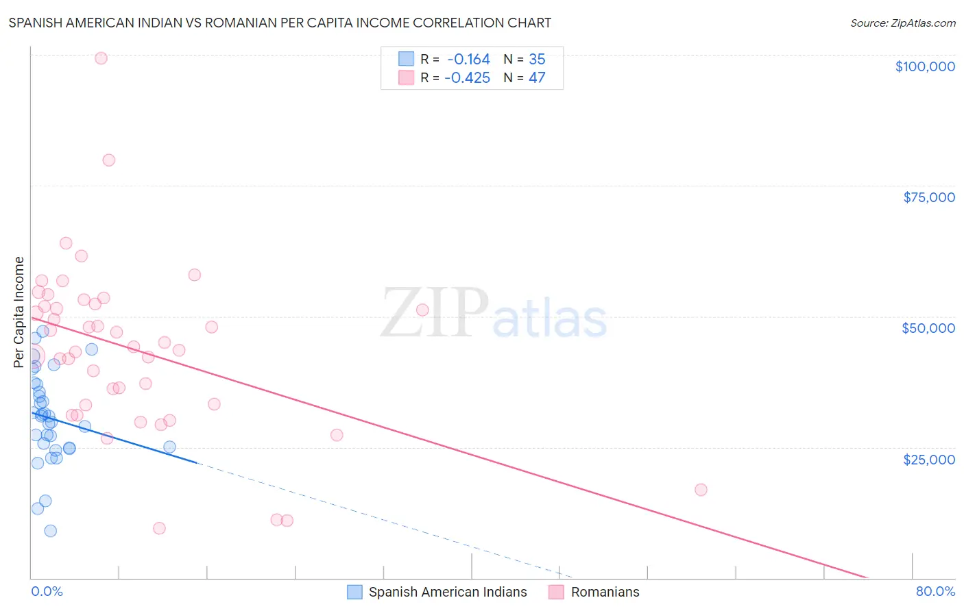 Spanish American Indian vs Romanian Per Capita Income