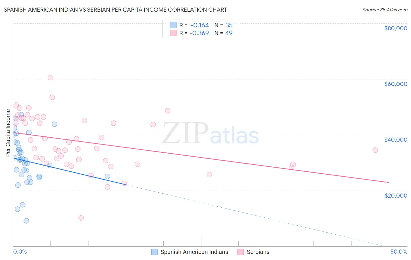 Spanish American Indian vs Serbian Per Capita Income