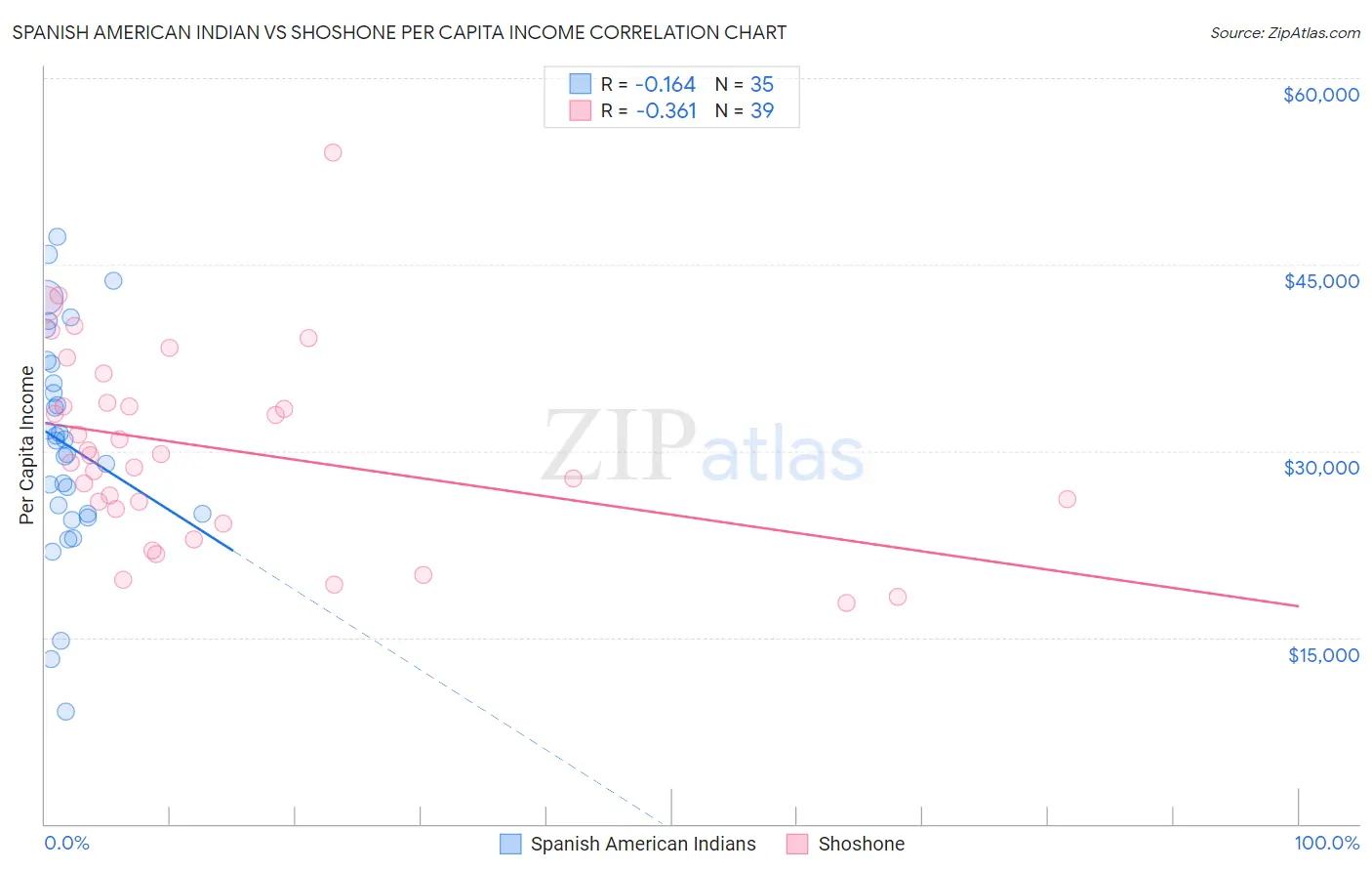 Spanish American Indian vs Shoshone Per Capita Income