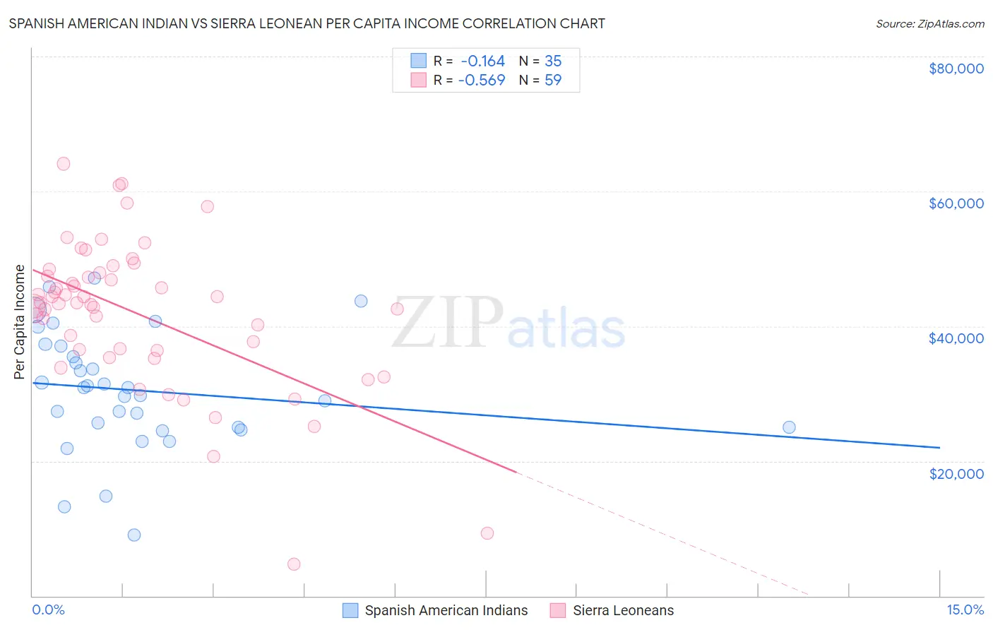 Spanish American Indian vs Sierra Leonean Per Capita Income