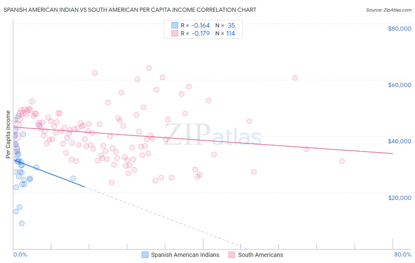 Spanish American Indian vs South American Per Capita Income