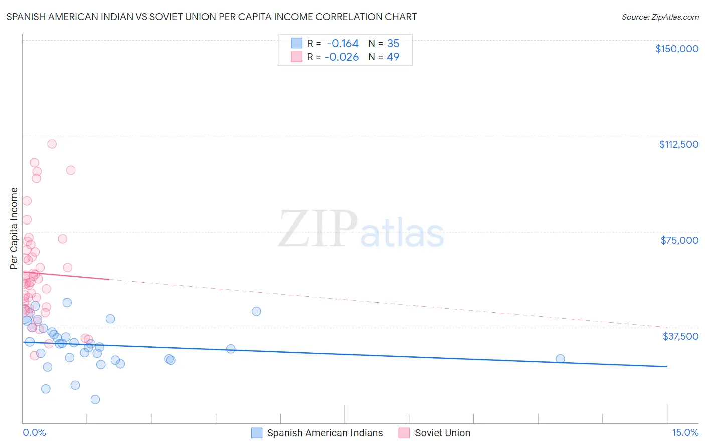 Spanish American Indian vs Soviet Union Per Capita Income