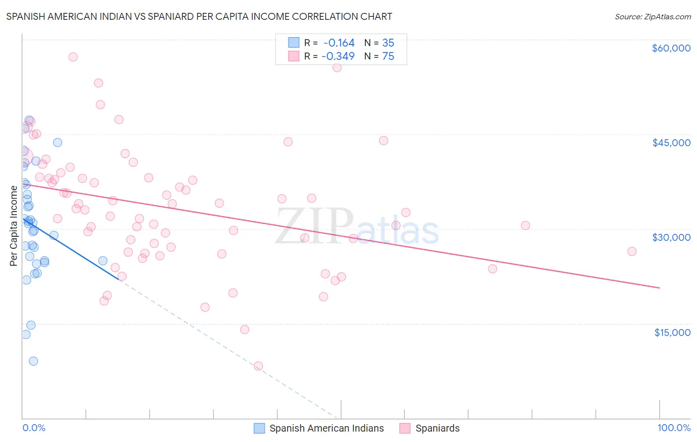 Spanish American Indian vs Spaniard Per Capita Income