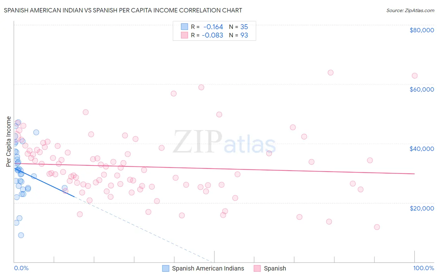 Spanish American Indian vs Spanish Per Capita Income