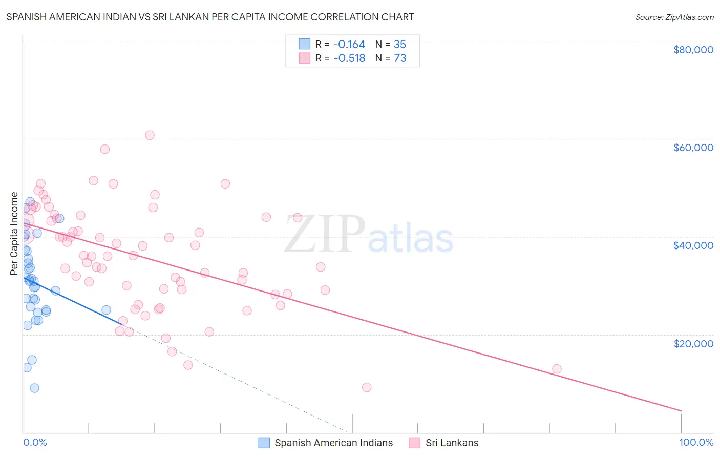 Spanish American Indian vs Sri Lankan Per Capita Income
