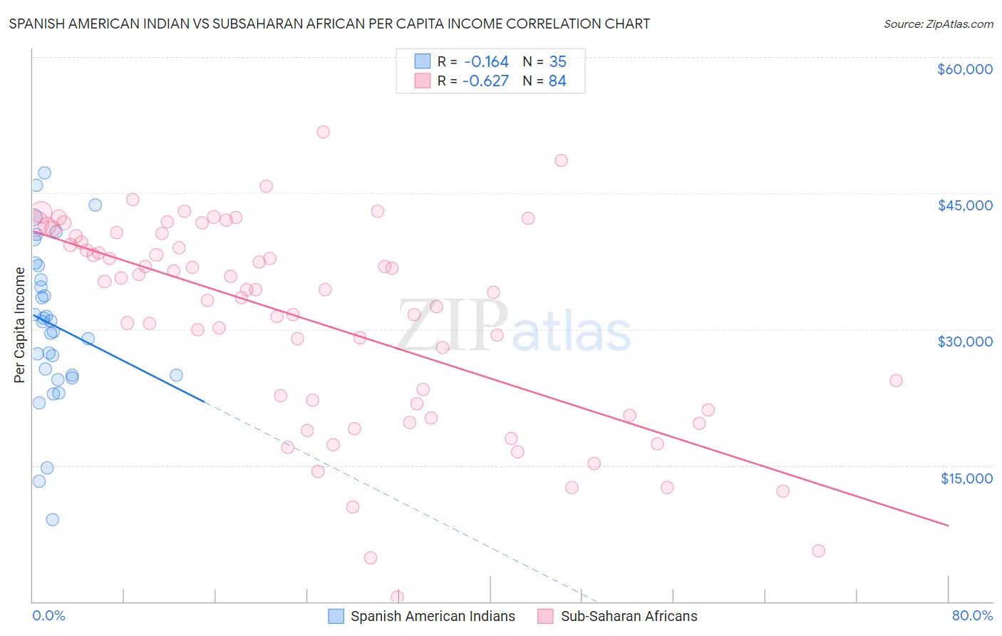 Spanish American Indian vs Subsaharan African Per Capita Income