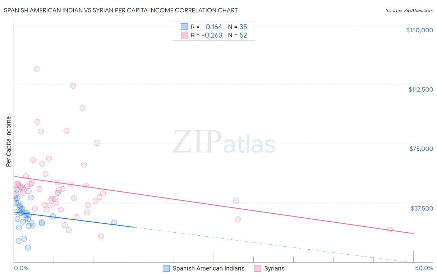 Spanish American Indian vs Syrian Per Capita Income