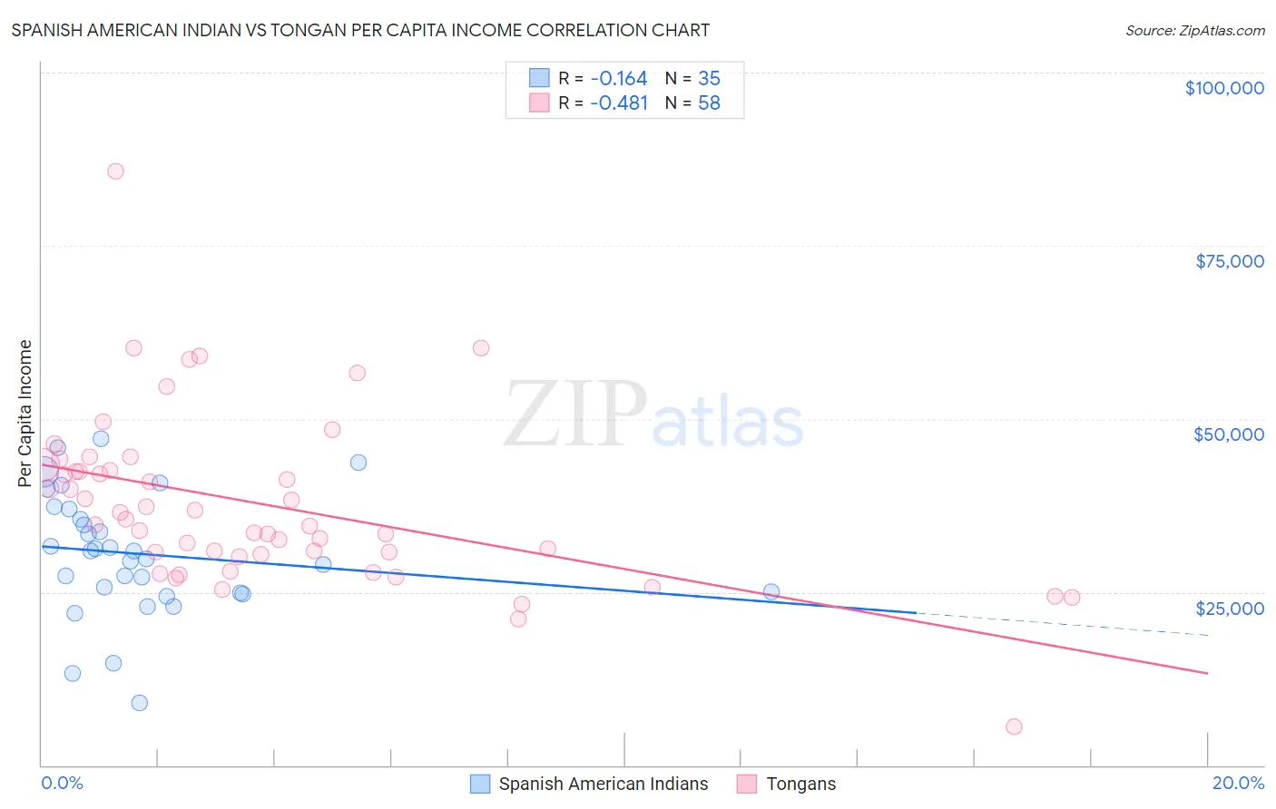 Spanish American Indian vs Tongan Per Capita Income