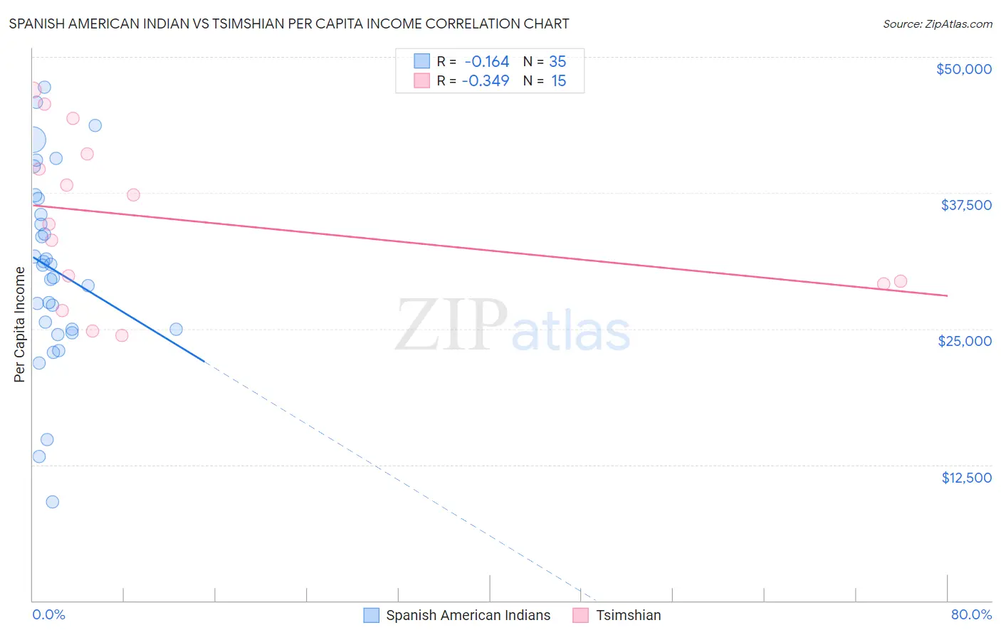 Spanish American Indian vs Tsimshian Per Capita Income
