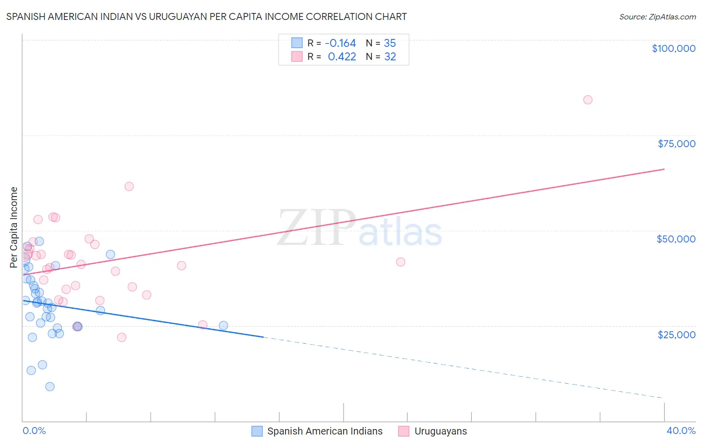 Spanish American Indian vs Uruguayan Per Capita Income