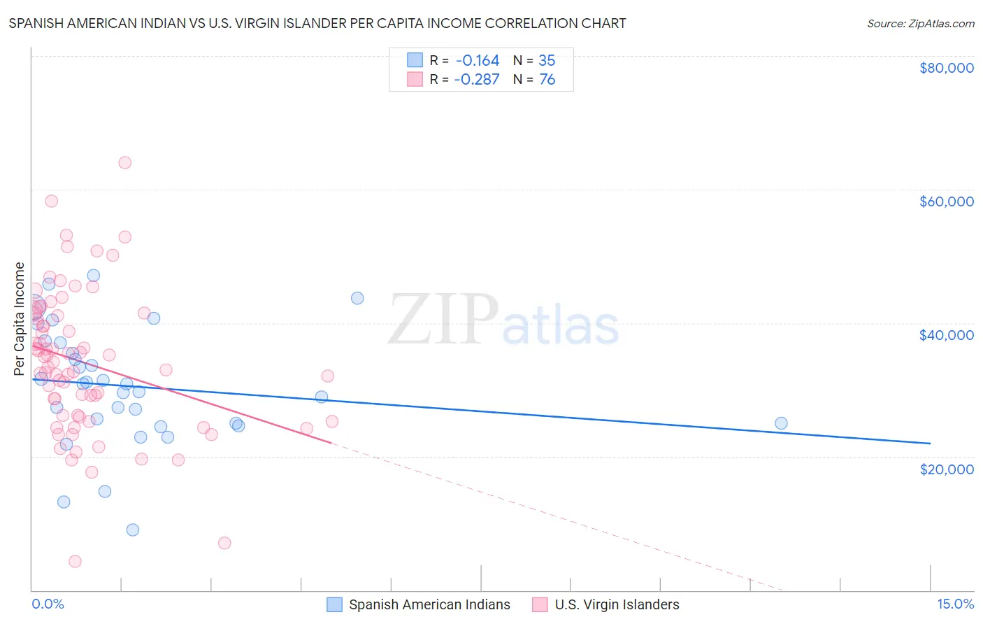 Spanish American Indian vs U.S. Virgin Islander Per Capita Income