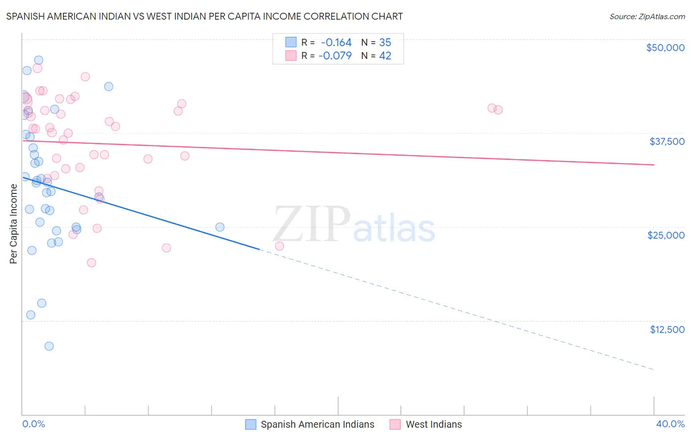 Spanish American Indian vs West Indian Per Capita Income