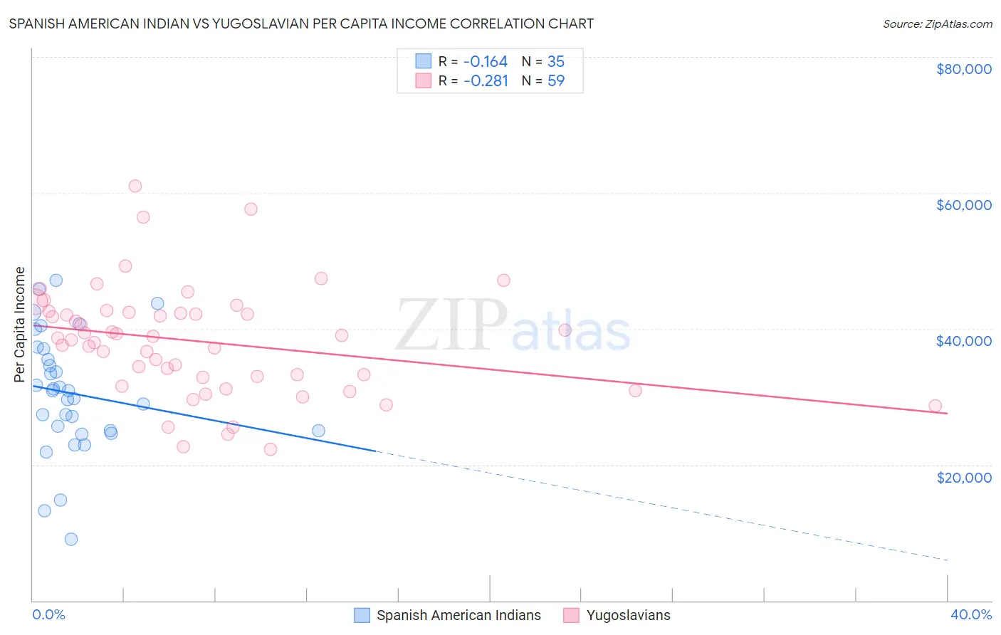 Spanish American Indian vs Yugoslavian Per Capita Income