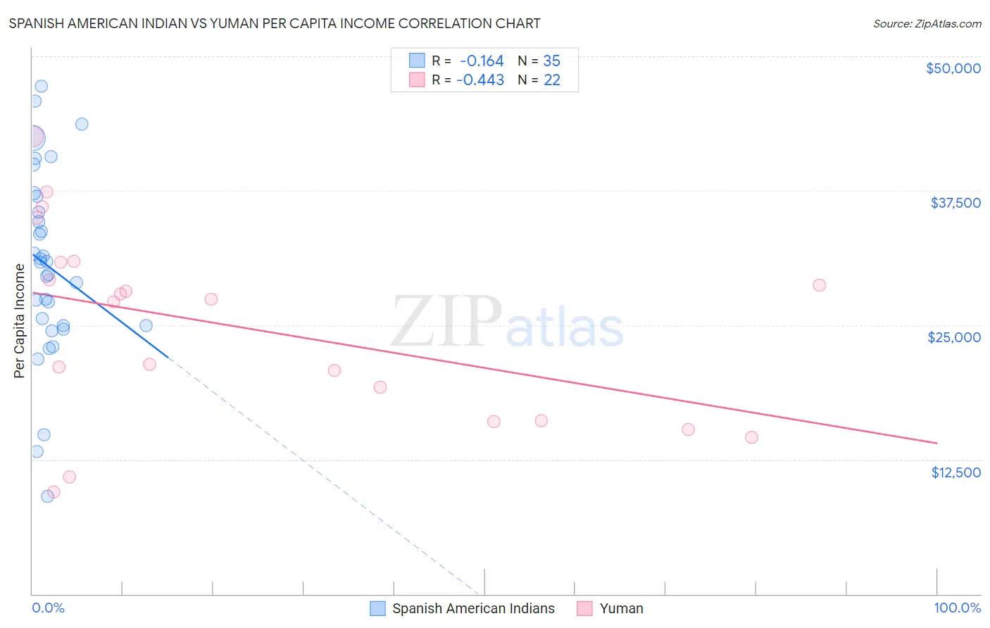Spanish American Indian vs Yuman Per Capita Income
