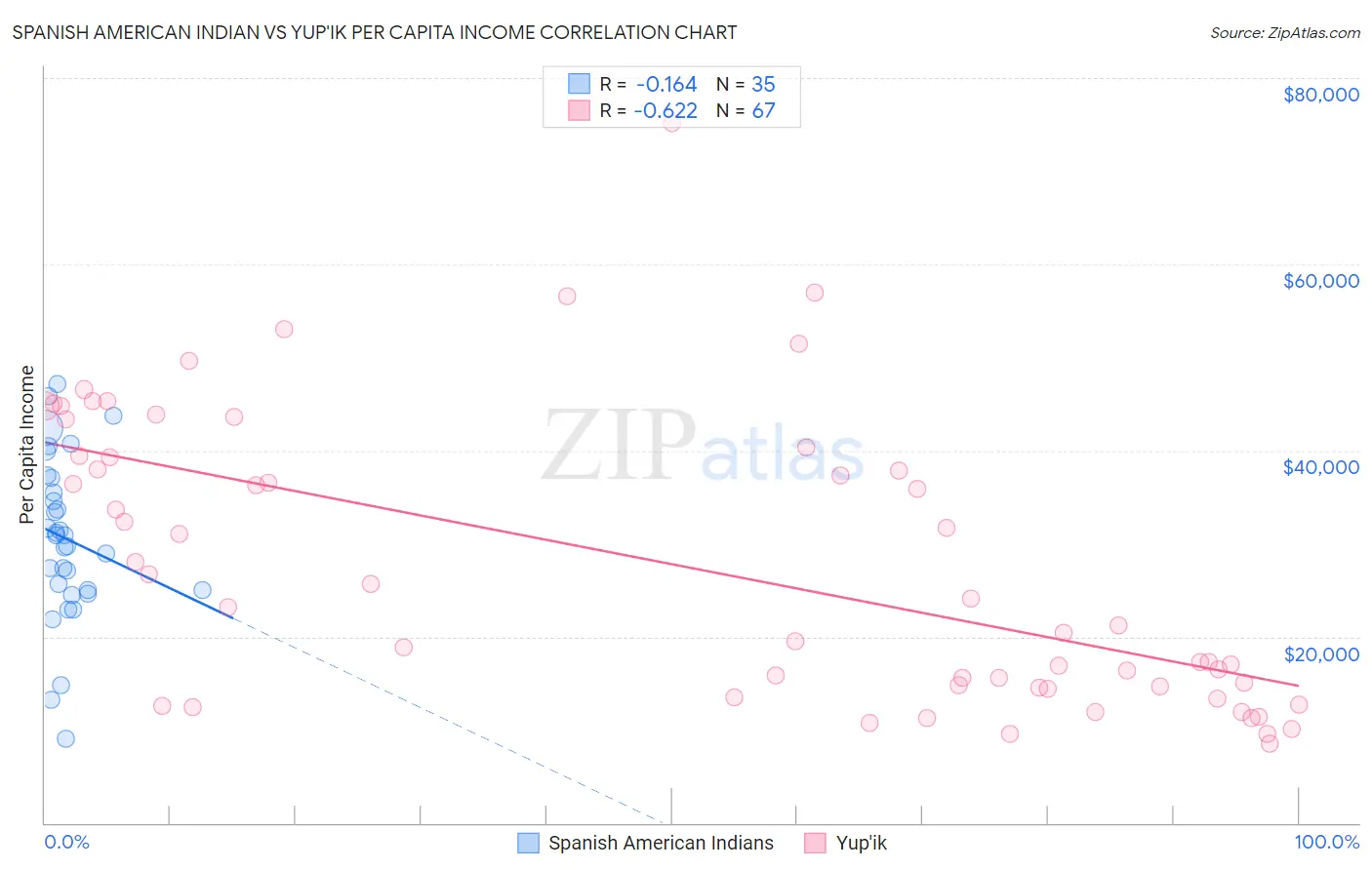 Spanish American Indian vs Yup'ik Per Capita Income