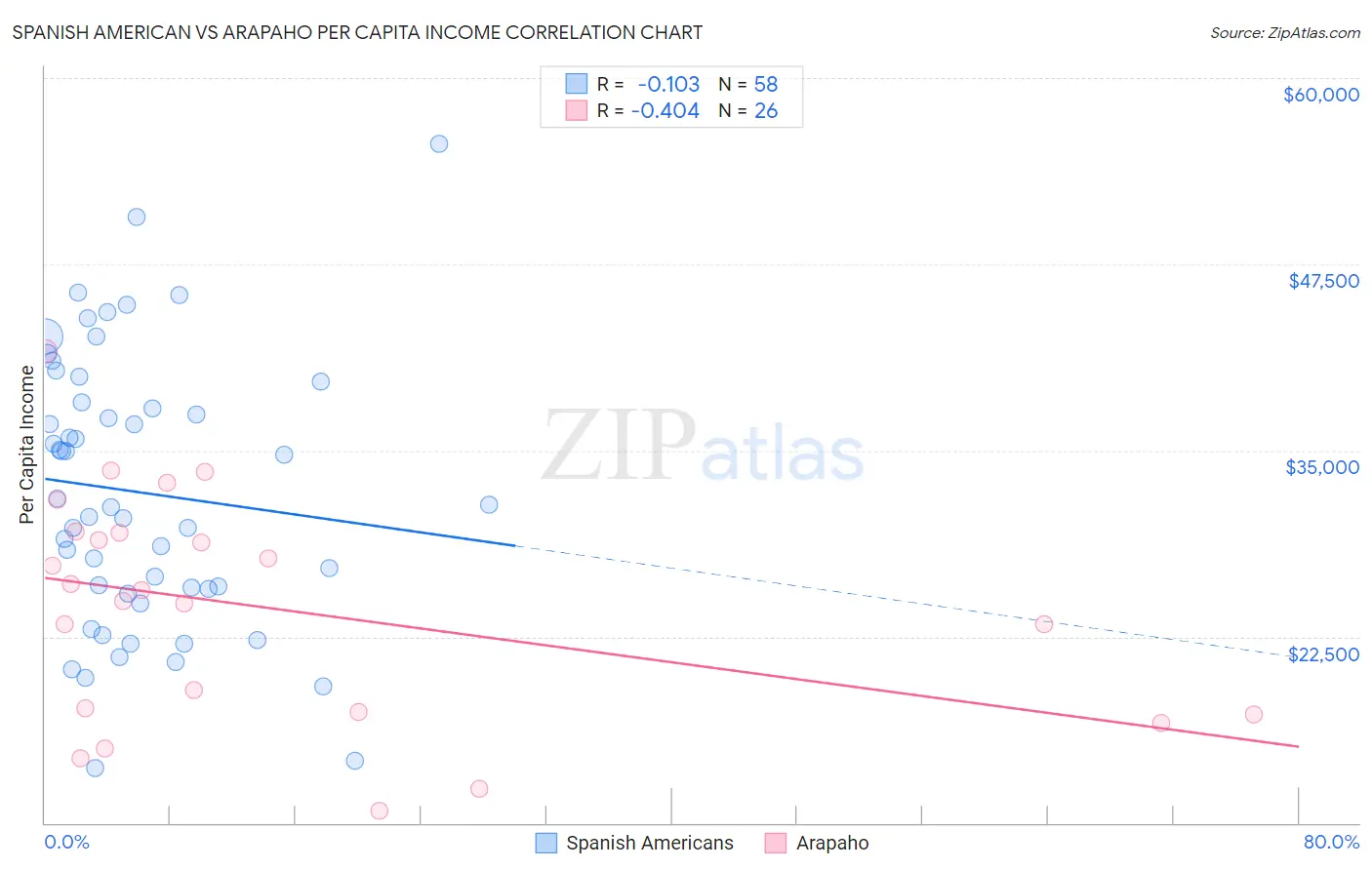 Spanish American vs Arapaho Per Capita Income