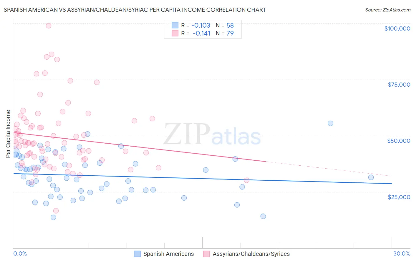 Spanish American vs Assyrian/Chaldean/Syriac Per Capita Income