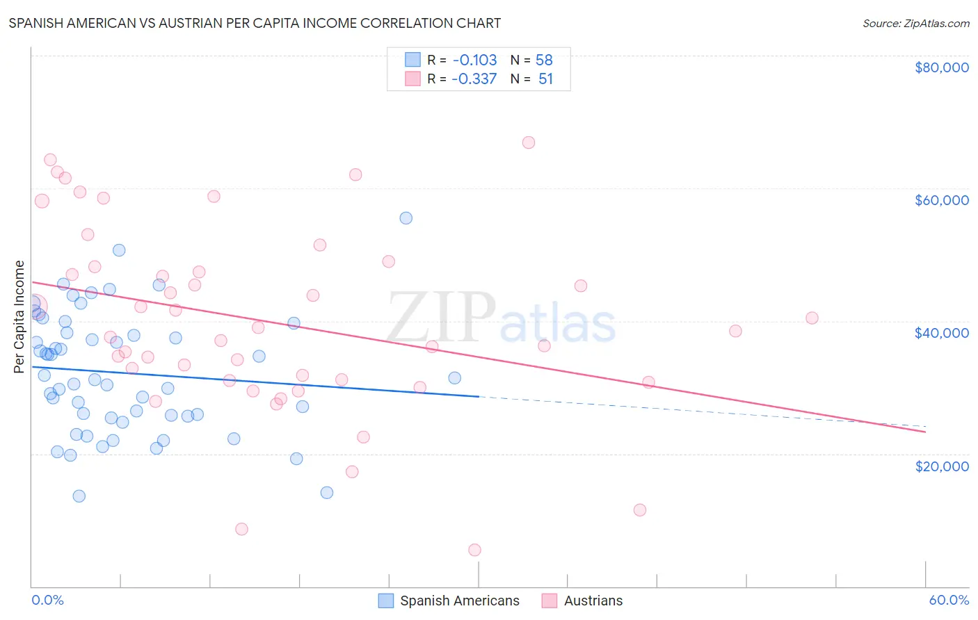 Spanish American vs Austrian Per Capita Income