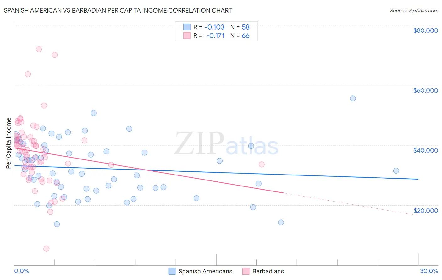 Spanish American vs Barbadian Per Capita Income