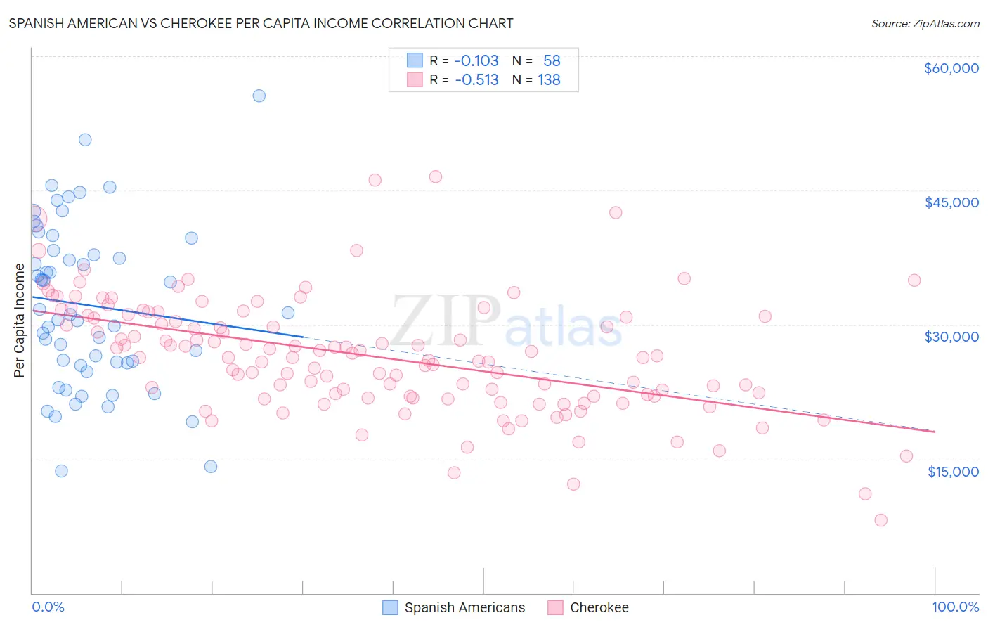 Spanish American vs Cherokee Per Capita Income