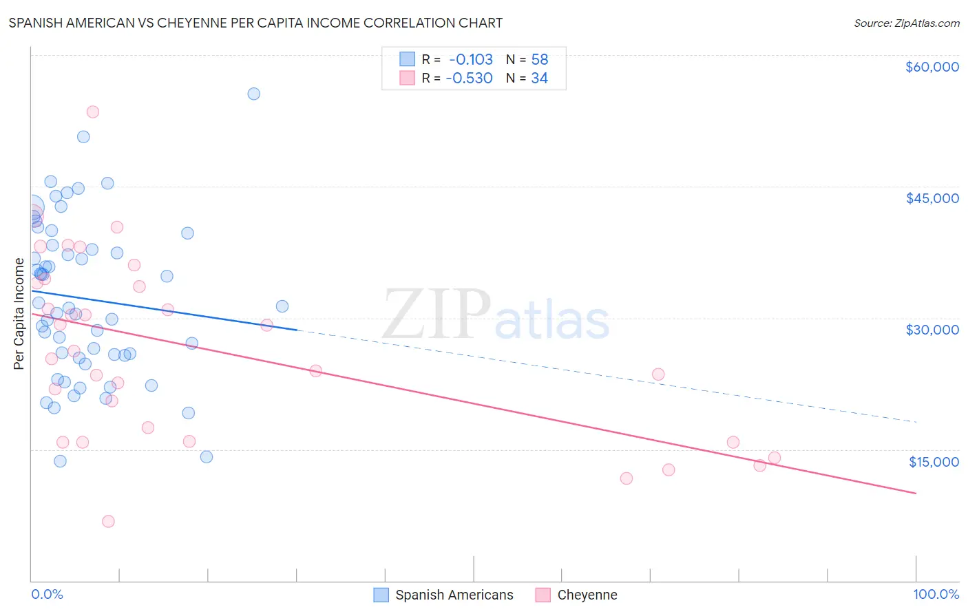 Spanish American vs Cheyenne Per Capita Income