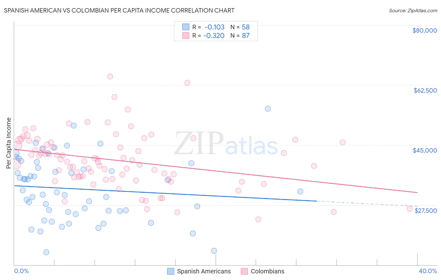 Spanish American vs Colombian Per Capita Income
