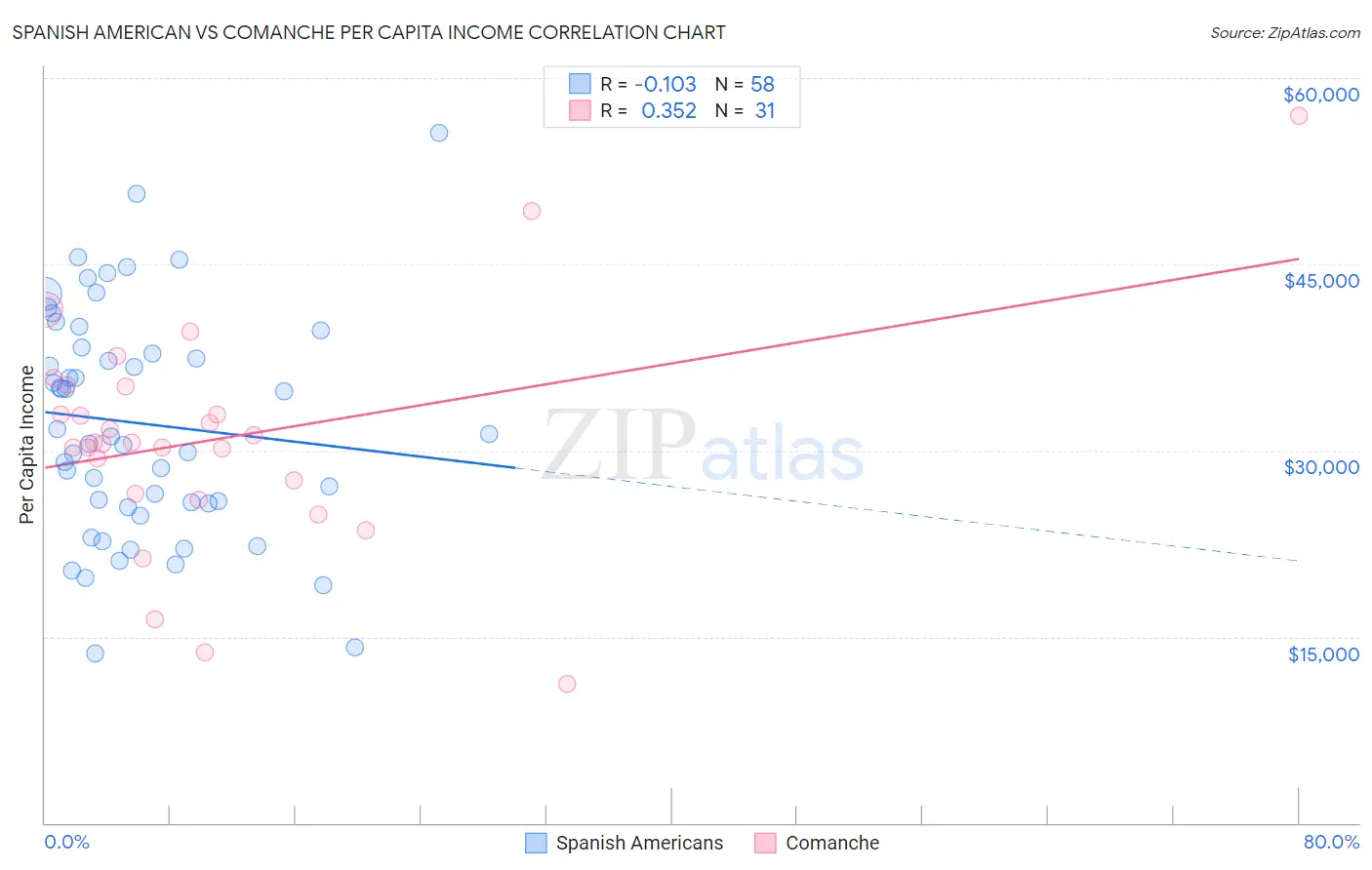 Spanish American vs Comanche Per Capita Income