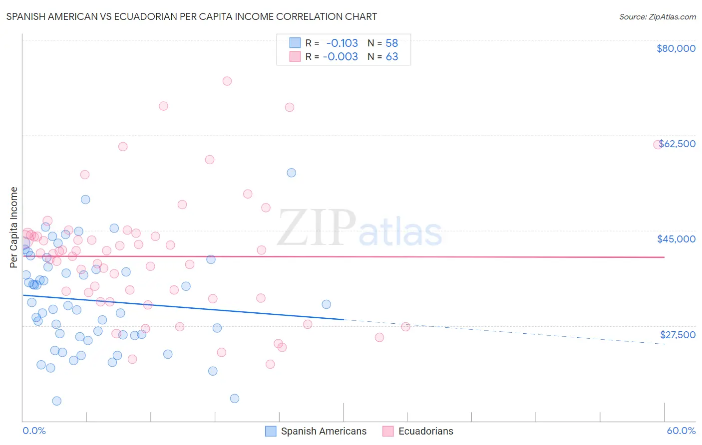 Spanish American vs Ecuadorian Per Capita Income