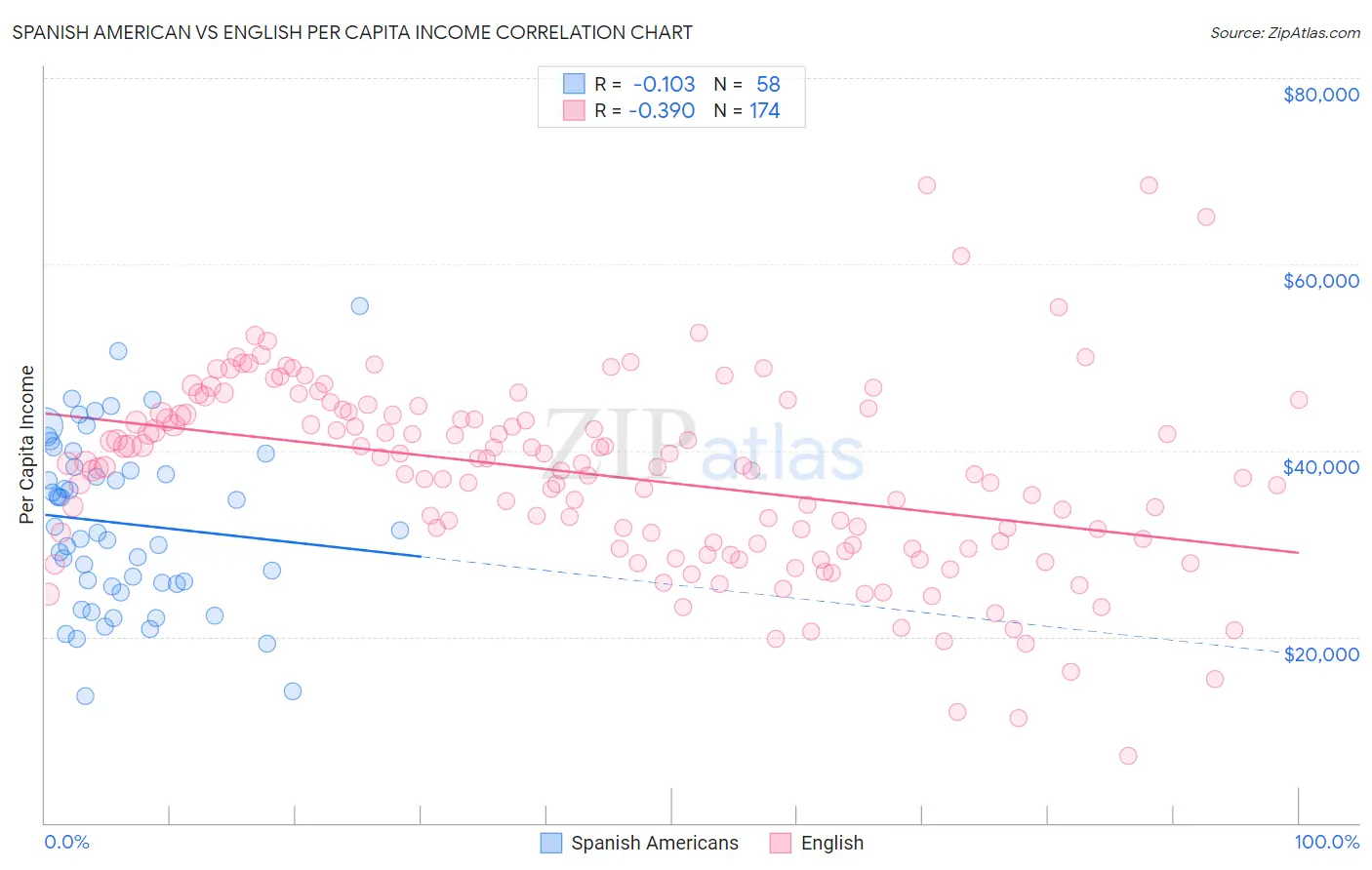 Spanish American vs English Per Capita Income