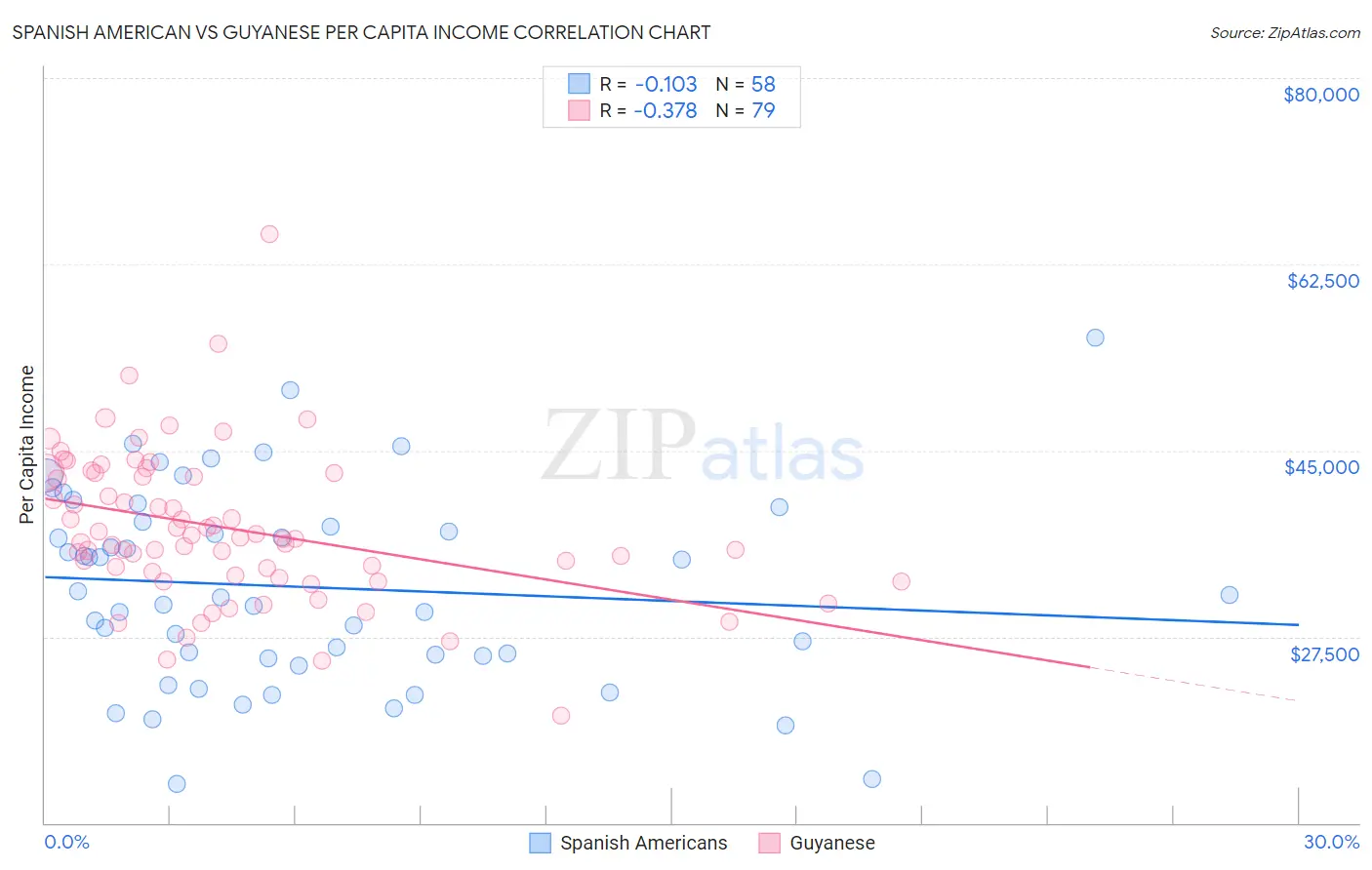 Spanish American vs Guyanese Per Capita Income