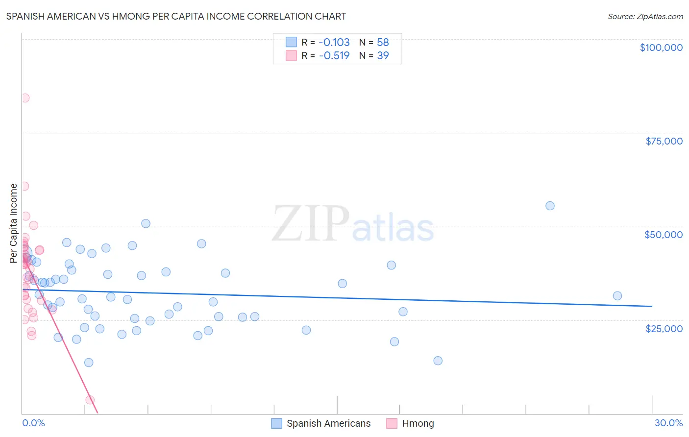 Spanish American vs Hmong Per Capita Income
