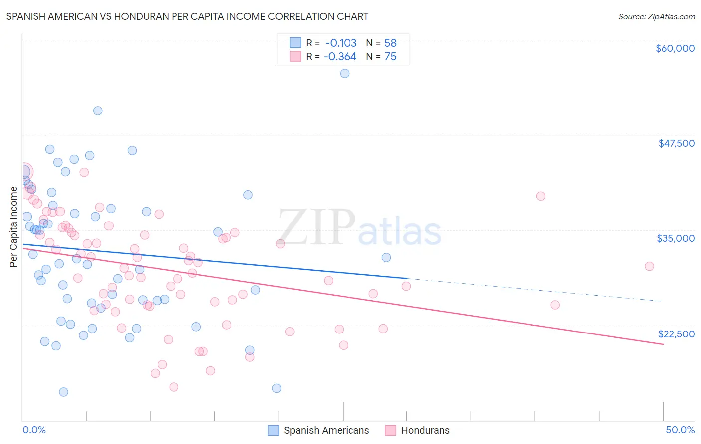 Spanish American vs Honduran Per Capita Income