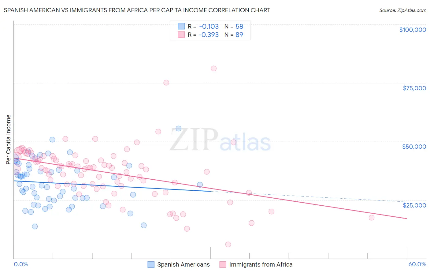 Spanish American vs Immigrants from Africa Per Capita Income