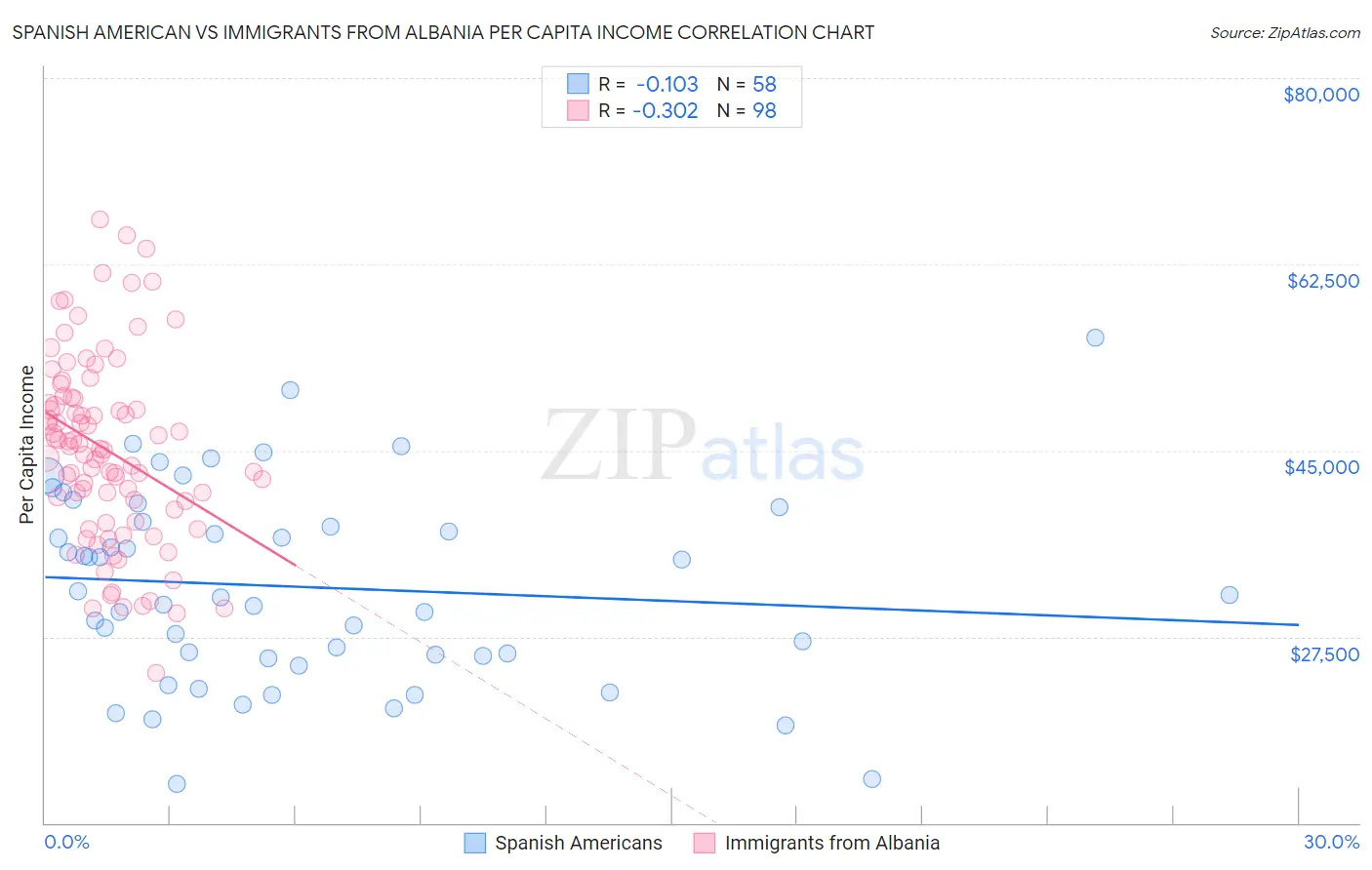 Spanish American vs Immigrants from Albania Per Capita Income