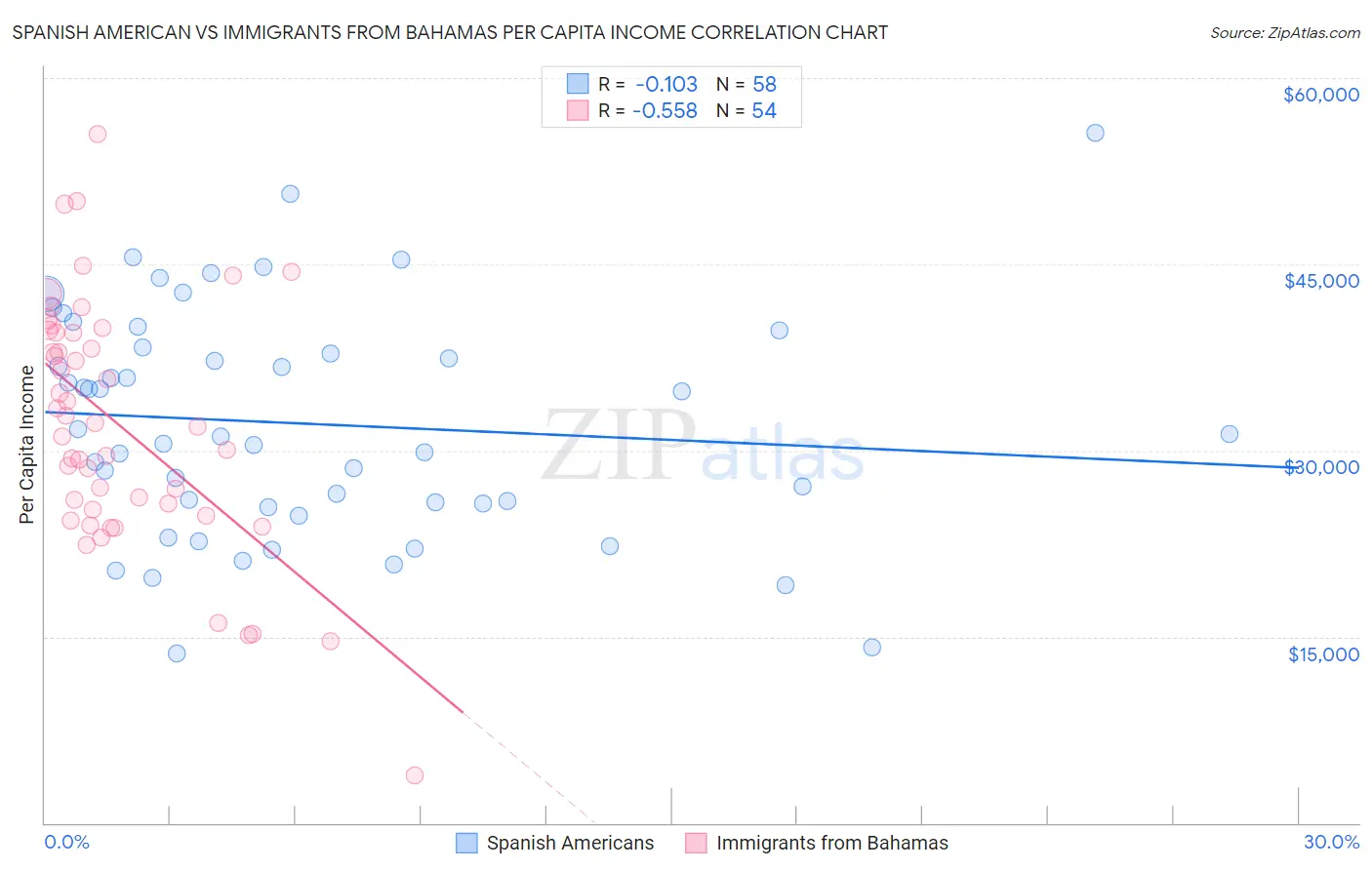 Spanish American vs Immigrants from Bahamas Per Capita Income